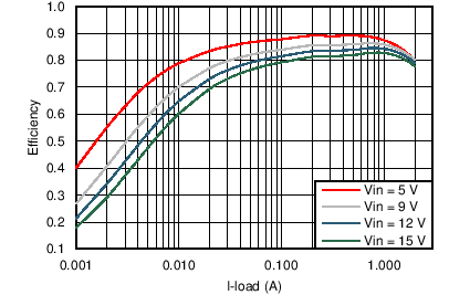 TPS562201 TPS562208 TPS562201 VOUT = 1.5 V Efficiency, L = 2.2 μH
