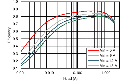 TPS562201 TPS562208 TPS562201 VOUT = 1.05 V Efficiency, L = 2.2 μH