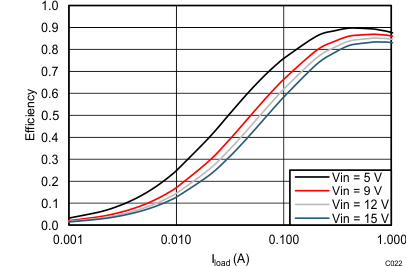 TPS562201 TPS562208 TPS562208 VOUT = 1.5 V Efficiency, L = 2.2 μH