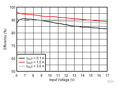效率(VOUT = 5V) GUID-1124C541-8BB2-4998-9449-89BEF840C9B6-low.gif