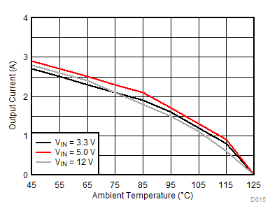 熱降額(VOUT = 1.8V) GUID-374EC16B-9EBB-4F2A-A0B6-BD7522FA9803-low.gif