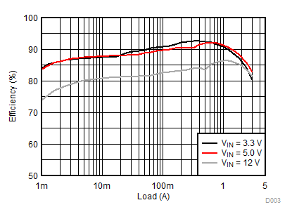 效率(VOUT = 2.5V) GUID-4B31DDA8-A818-418D-A2A9-76F5734C38E7-low.gif