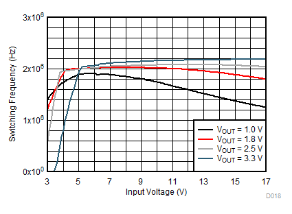 開關頻率 GUID-4B6DA177-F4BB-40C8-9BEE-3F226522567A-low.gif