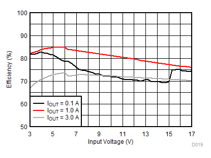 效率(VOUT = 1.0V) GUID-4C370E47-3515-46C6-8158-E0F7D7B9E8BB-low.gif