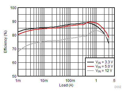 效率(VOUT = 1.8V) GUID-4F75E3D5-015E-443C-AB67-D9D444DCF011-low.gif