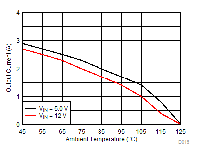 熱降額(VOUT = 3.3V) GUID-5C872097-CC6F-4008-A163-D19482E5BC16-low.gif