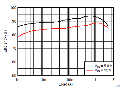 效率(VOUT = 3.3V) GUID-715233BE-5BB2-43A2-AA76-542523E876CC-low.gif