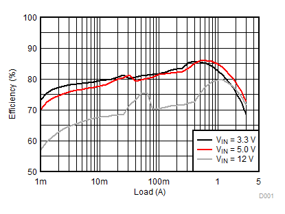 效率(VOUT = 1V) GUID-796E9592-333C-4752-9FE2-2ADE989726A4-low.gif