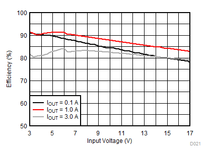 效率(VOUT = 2.5V) GUID-83822570-A153-4C7B-90F7-0316E453AC27-low.gif