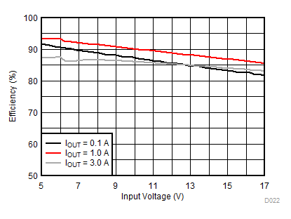 效率(VOUT = 3.3V) GUID-A8014265-3DB8-431A-B133-5C1FC52B0533-low.gif