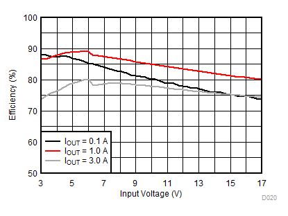 效率(VOUT = 1.8V) GUID-C674148A-0B62-45D0-AD13-2C02EAB53206-low.gif