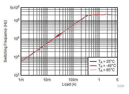 開關頻率 GUID-CD31EDC6-9A01-4DEB-B396-D63F75BA1EE2-low.gif