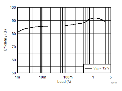 效率(VOUT = 5.0V) GUID-E8898437-DD93-4BD4-8960-11C238A949B7-low.gif