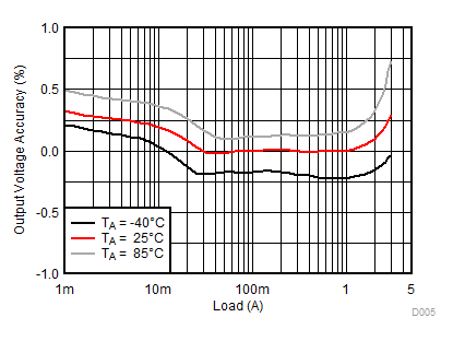 負載調節 GUID-F89424A5-54A6-48B4-BB52-6D08A64B892C-low.gif