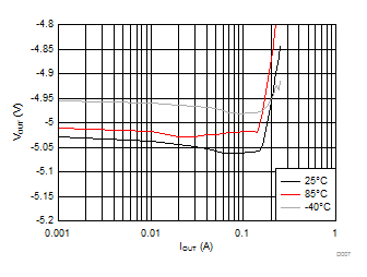 LM27761 負載調整率 LM27761 負載調整率