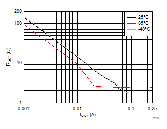 LM27761 電荷泵輸出阻抗與輸出電流間的關系