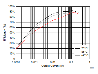 LM27761 效率與輸出電流之間的關系