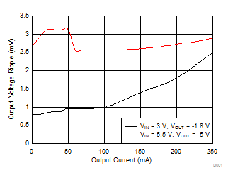LM27761 輸出電壓紋波與輸出電流間的關系 LM27761 輸出電壓紋波與輸出電流間的關系