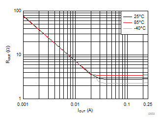 LM27761 電荷泵輸出阻抗與輸出電流間的關系