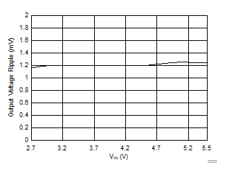 LM27761 輸出電壓紋波與輸入電壓間的關系 LM27761 輸出電壓紋波與輸入電壓間的關系