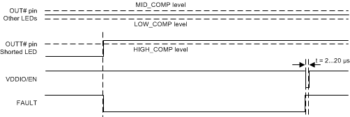 TPS61193-Q1 LED_short_fault_SNVSAC7.gif