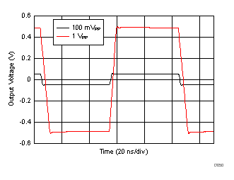 THS3217 D050_SBOS766.gif