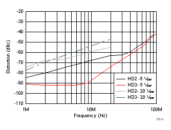 THS3217 D510_SBOS766.gif