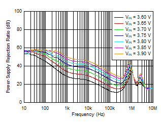 TPS7A85 PSRR_vs_Vin_3p3Vout.gif