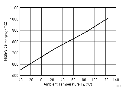 DRV8884 D006_SLVSDA5.gif