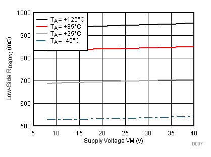 DRV8884 D007_SLVSDA5.gif