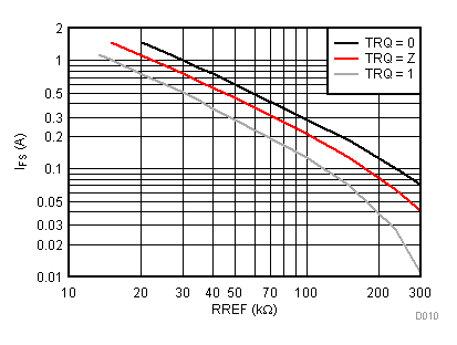 DRV8884 D010_SLVSDA5.gif