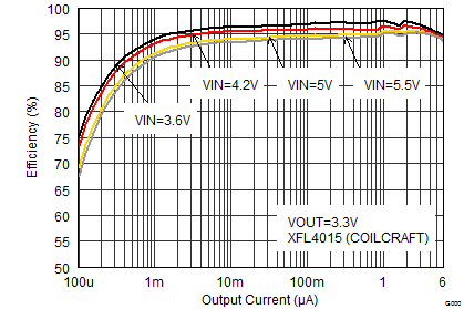 TPS62480 SLVSCL9_eff3.3V_xfl4015.gif