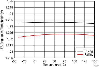 Feedback Comparator Voltage vs Temperature GUID-14895378-5215-4790-8C20-DD210C375FFB-low.gif