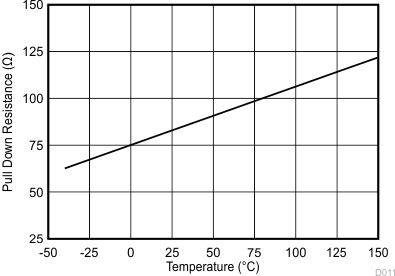 PGOOD and HYS Pulldown RDS(on) vs Temperature GUID-1D92FAA9-73E3-4E22-A544-DD4349E3EE34-low.gif