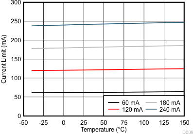 Peak Current Limits vs Temperature GUID-275DE7E6-218C-4AC1-93AB-58B2415D4877-low.gif