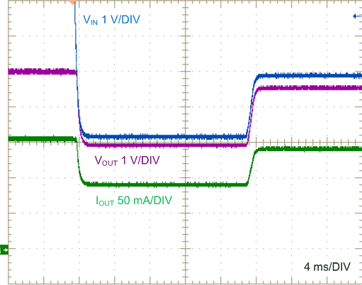 Dropout Performance, 150-mA Resistive Load GUID-31C680EC-96C0-4D70-9ADC-63E5BA6866AC-low.gif