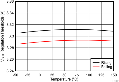 VOUT Regulation Thresholds vs Temperature GUID-64B5C355-7B2D-43D0-8782-45889A633CA2-low.gif