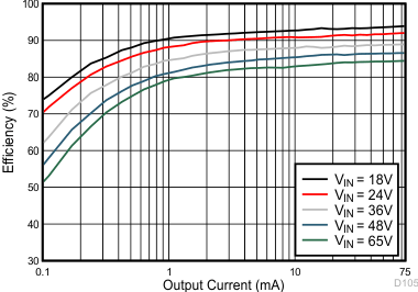 Converter Efficiency: 12 V, 75 mA, PFM GUID-D0D3C4FB-3C6B-4F8C-9EF4-E1450332B219-low.gif