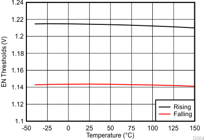 Enable Threshold Voltage vs Temperature GUID-E51B6C56-9BD6-4ECD-96F6-AD8D3D169348-low.gif