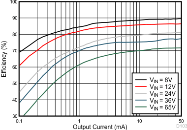 Converter Efficiency: 3.3 V, 50 mA, PFM GUID-FD9D7434-439E-4AA0-AB17-85AEEC298F68-low.gif