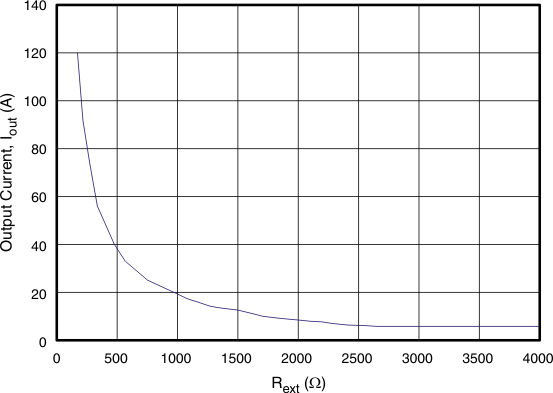 TLC59116-Q1 g_iout_rext_lds157.gif