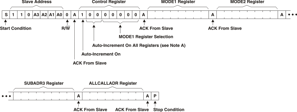 TLC59116-Q1 write2_all_reg_lds157.gif