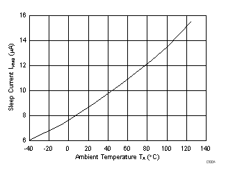 DRV8885 D004_SLVSD39.gif