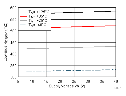 DRV8885 D007_SLVSD39.gif