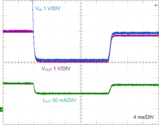 Dropout Performance, 75-mA Resistive Load GUID-FA15F626-38FE-4CE0-9F51-E70422AD6753-low.gif