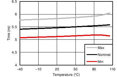 DS90CR286AT-Q1 C003_SNLS498_Rspos2.png