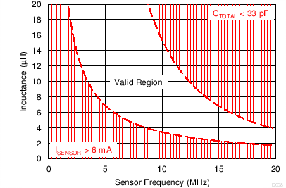 LDC0851 Sensor Design Space for VDD = 3.3 V GUID-2E22D719-A8B5-432D-85EC-48D7FDCDD2BB-low.png