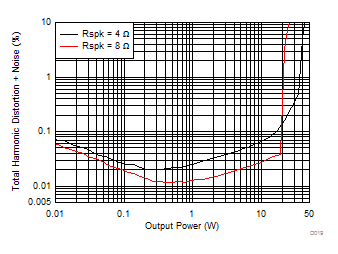 TAS5720L TAS5720M D019_SLOS903.gif