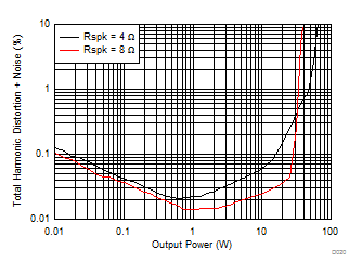 TAS5720L TAS5720M D020_SLOS903.gif