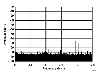 FFT for 270-MHz Input Signal (Dither Off) GUID-0B35C4A3-52D8-419A-BFA0-0347E4778F44-low.gif